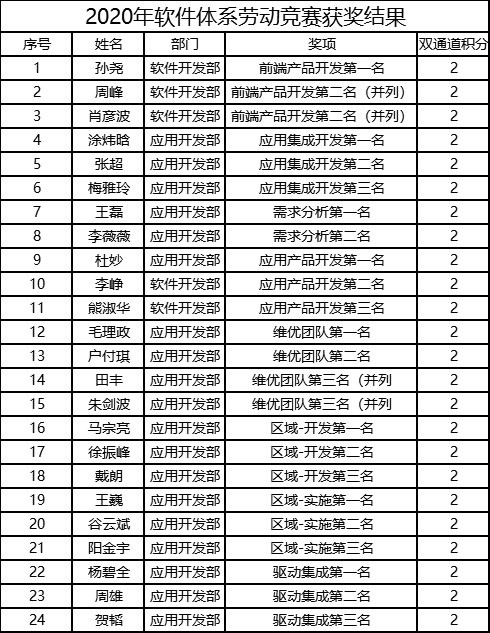 软件体系举行2020年技能比武大赛