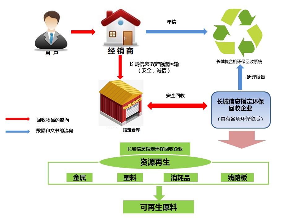 门徒娱乐信息环保回收体系.jpg